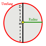 Kreisflche, Umfang, Radius und Durchmesser